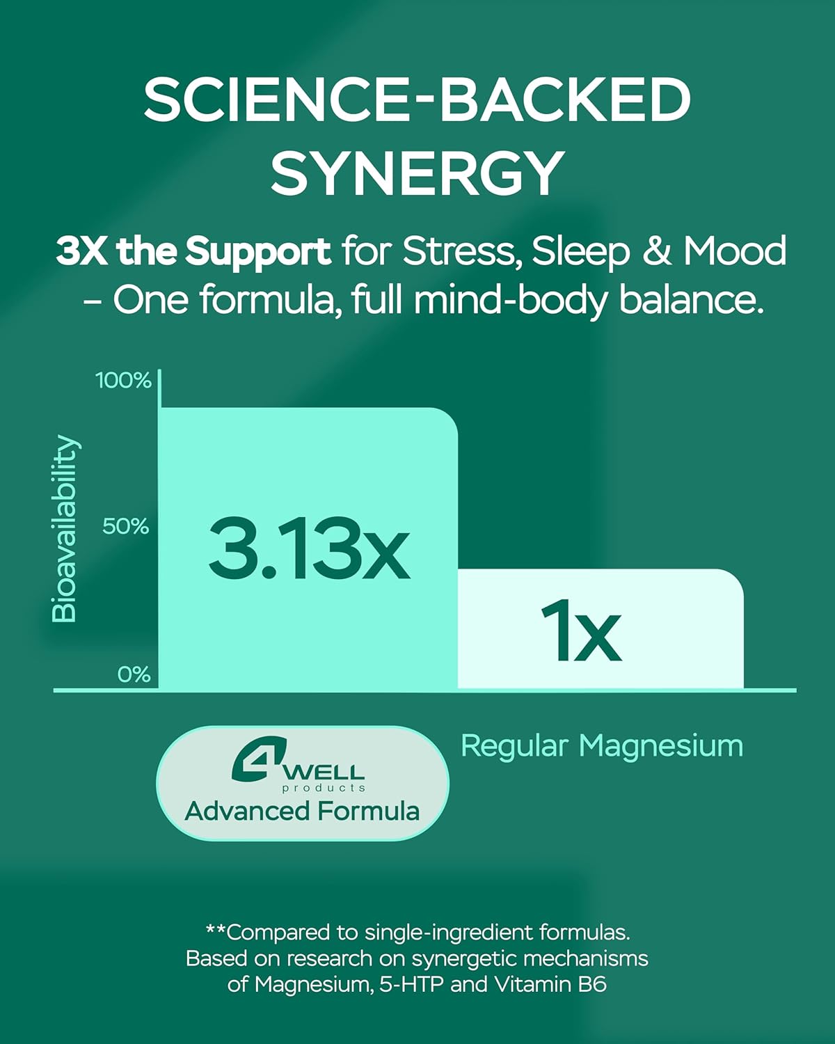 Magnesium Advanced Complex 610Mg with Glycinate, Citrate, Vitamin B6 for 3X Absorption & 5-HTP